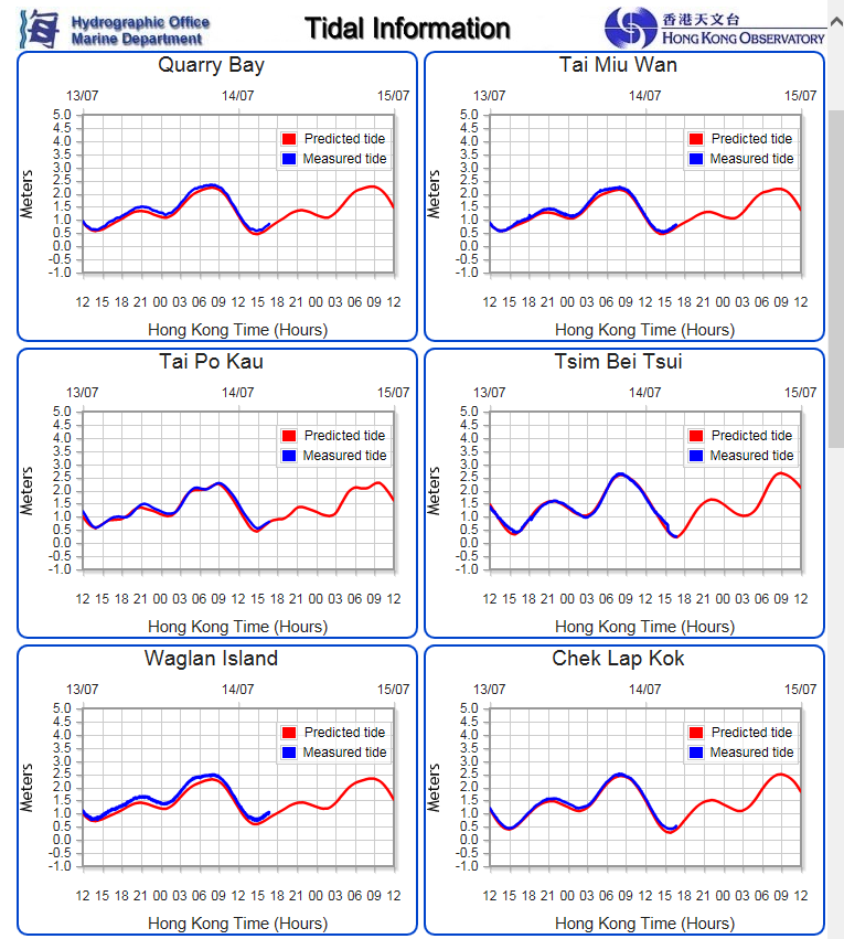 Tidal time series for all tide gauge stations at a glance