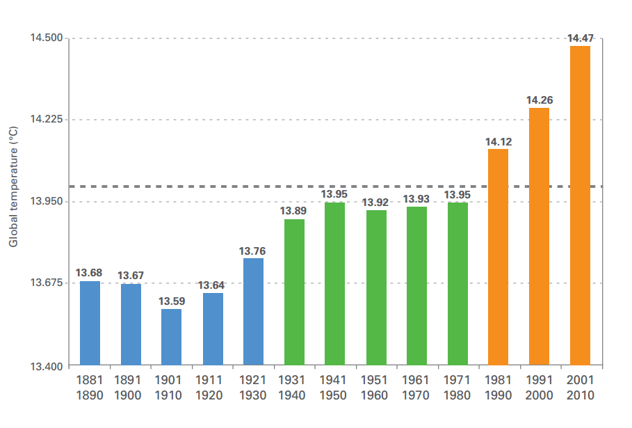 Decada Ttemperature Trend