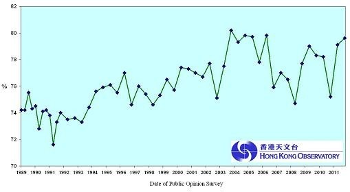 Figure 1: Percentage of forecasts issued by the Hong Kong Observatory perceived to be accurate by the public