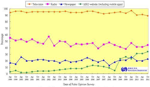 Figure 2: Percentage of respondents using various channels to access weather information