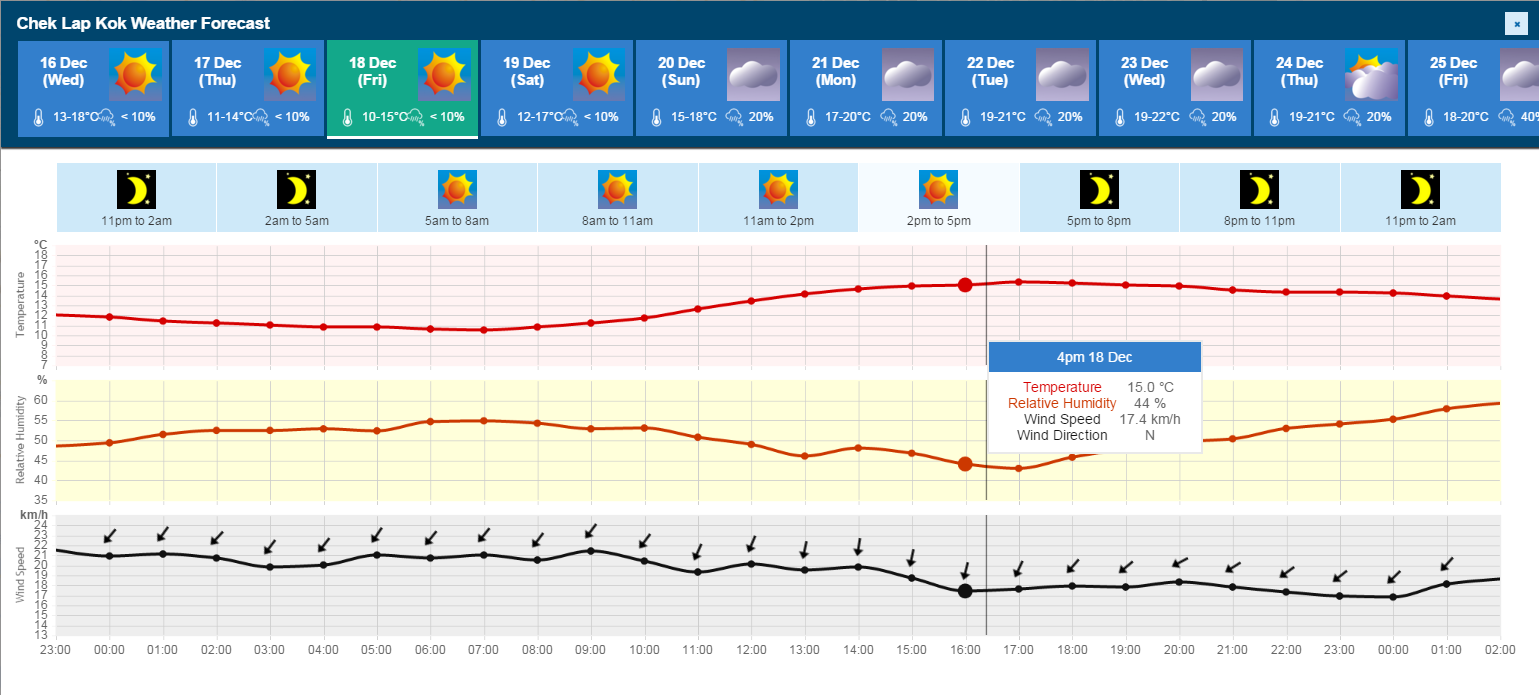 Figure 2. Detailed weather information at a location.