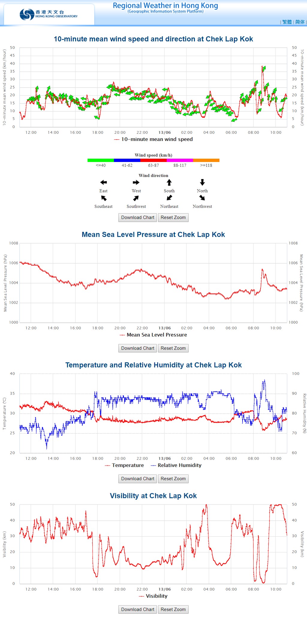 The Observatory provides a comprehensive tool to display time series in 