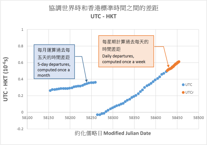 the-observatory-joined-rapid-coordinated-universal-time-project