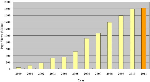 Visit statistics of Hong Kong Observatorys website