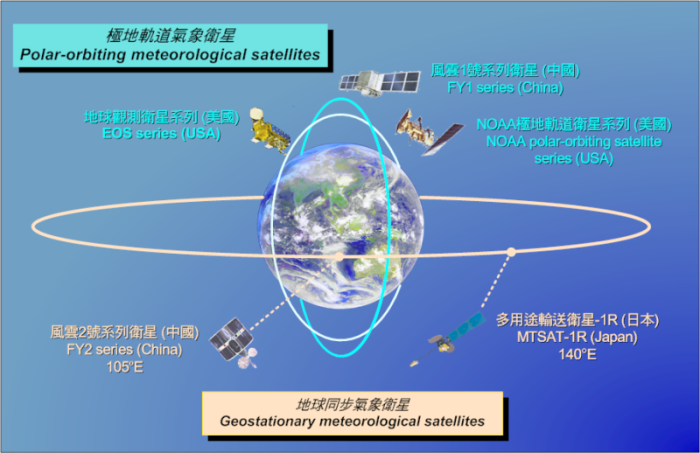 Figure 1: Geostationary meteorological satellites and polar-orbiting meteorological satellites.