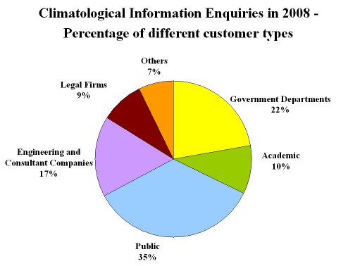 percentage of different customer types