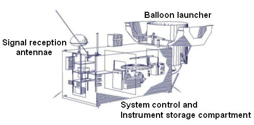 Configuration of AUSS