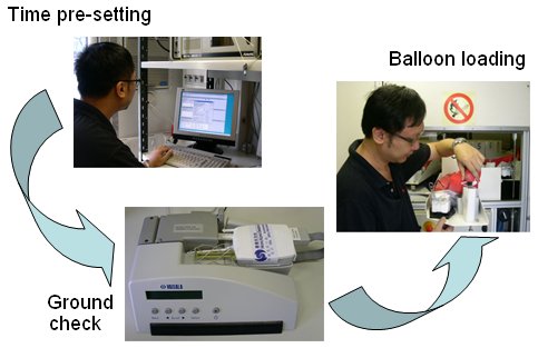 Preparation of radiosonde