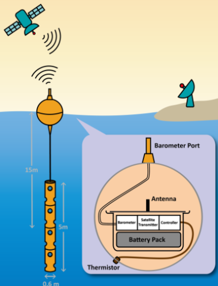 Journey of Weather Buoys at Seas