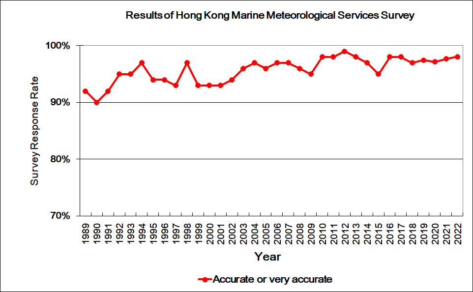 Results of Hong Kong Marine Meteorological Services Survey