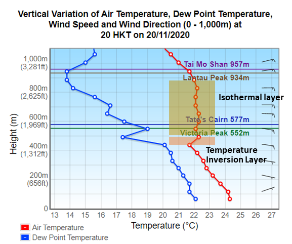 Veritcal Variation of Air Temperature, Dew Point Temperature, Wind Sped and Wind Direction
