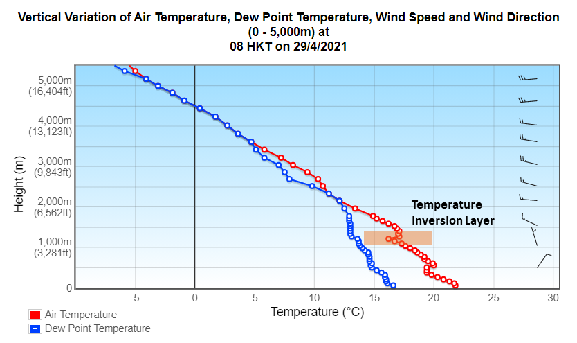 Veritcal Variation of Air Temperature, Dew Point Temperature, Wind Sped and Wind Direction