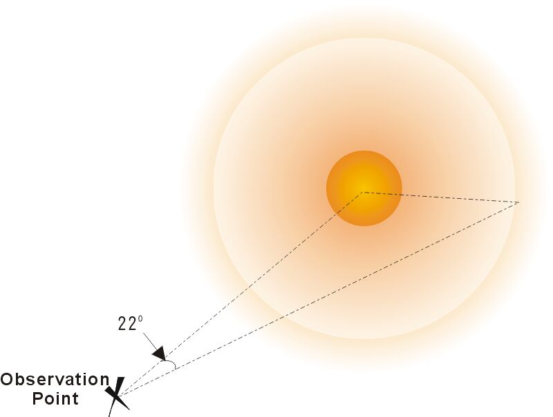 Figure4: 22 degree Halo