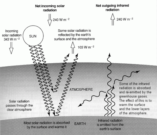 Diagram illustrating the global long-term radiative balance of the atmosphere