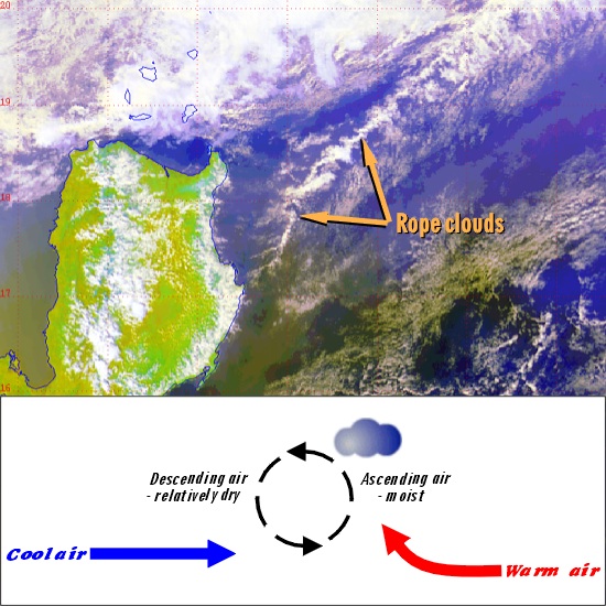 Rope clouds: (Top) 'Rope' clouds. (Bottom) Formation mechanism of 'rope' cloud.