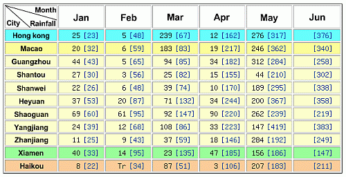 Fig. 2	Monthly rainfall data for each city in January to May 2002 