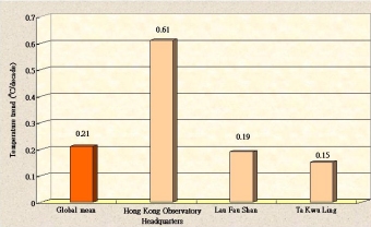 The warming trend globally and for Hong Kong in the last ten years or so