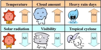 Trends of Hong Kong's meteorological parameter