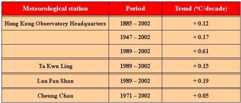 Warming trends in Hong Kong