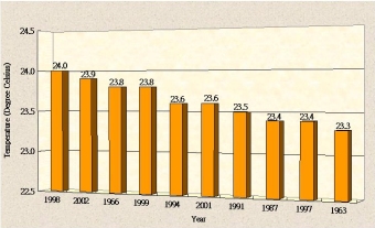 Ten highest annual mean temperature recorded at the Hong Kong Observatory Headquarters