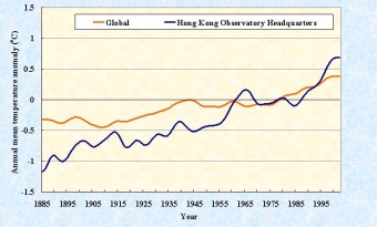 Temperature anomaly globally and at the Hong Kong Observatory Headquarters