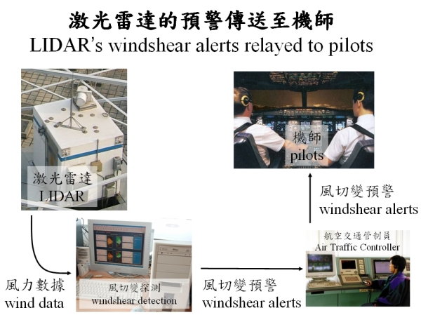Figure 2 - Automatic detection of windshear from LIDAR data and relay of windshear alerts to pilots