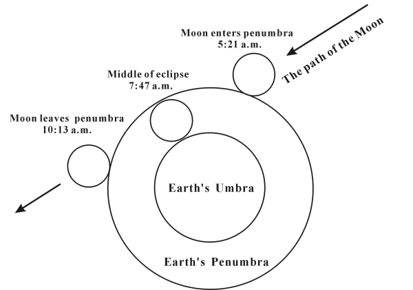 Penumbral eclipse of the moon on 15 March 2006