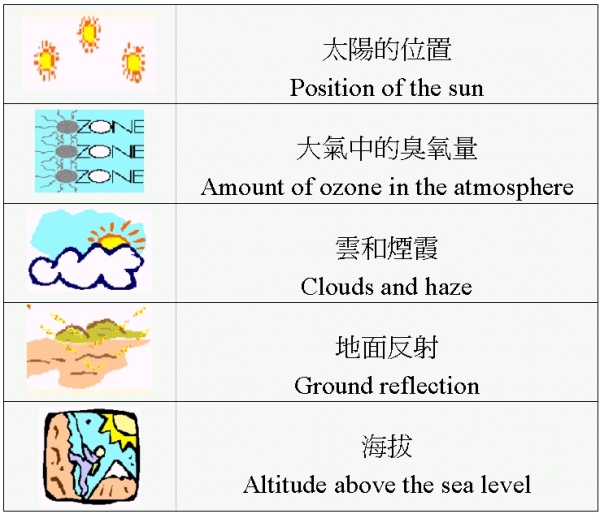 Factors affecting the ground-level UV intensity