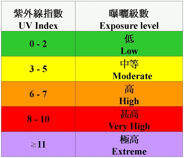UV Index and exposure level