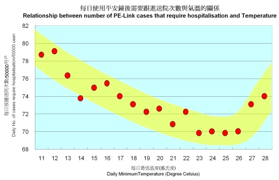 Relationship between number of PE-Link cases that require hospitalization and temperature