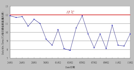 Daily Minimum Temperature at Hong Kong Observatory from 24 Jan to 13 Feb 2008