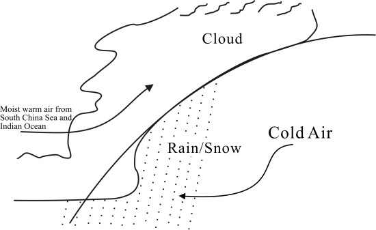 Schematic diagram showing the mechanism of formation of rain/snow