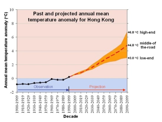 Past and projected annual mean temperature anomaly for Hong Kong