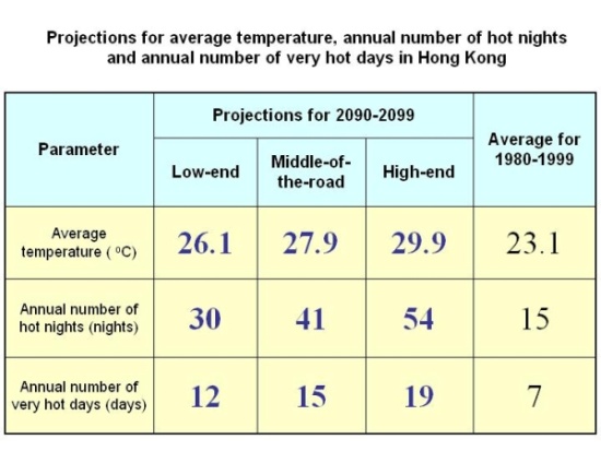 Projections for average temperature, annual number of hot nights and annual number of very hot days in Hong Kong