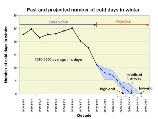 Past and projected number of cold days in winter