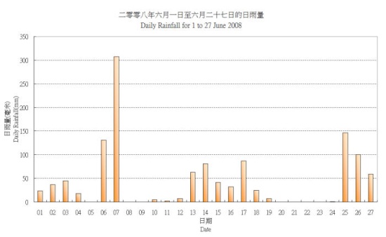 Daily Rainfall for 1 to 27 June 2008
