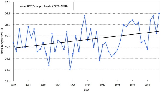 Figure 1.  Trend of the monthly mean temperature of October recorded at the Hong Kong Observatory Headquarters in the past 50 years (1959-2008)