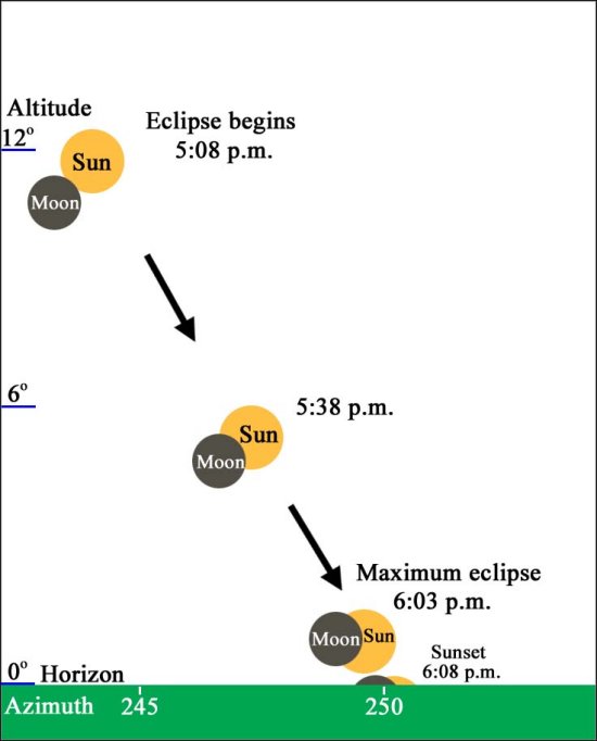 Diagram I:Partial eclipse of the sun on January 26 