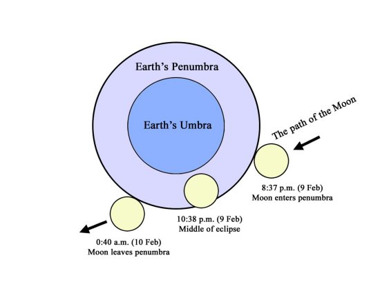 Diagram II:Penumbral eclipse of the moon on February 9 