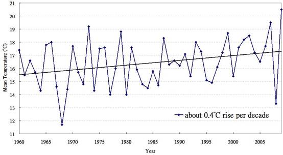 Figure 1:  Trend of the monthly mean temperature of February recorded at the Hong Kong Observatory Headquarters in the past 50 years (1960-2009)