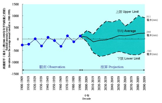Past and projected change in annual rainfall for Hong Kong