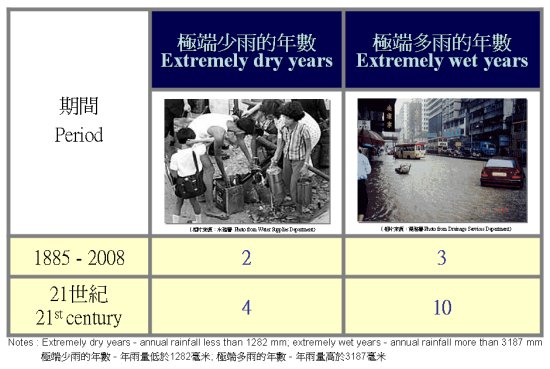 Number of extremely dry years and extremely wet years in Hong Kong