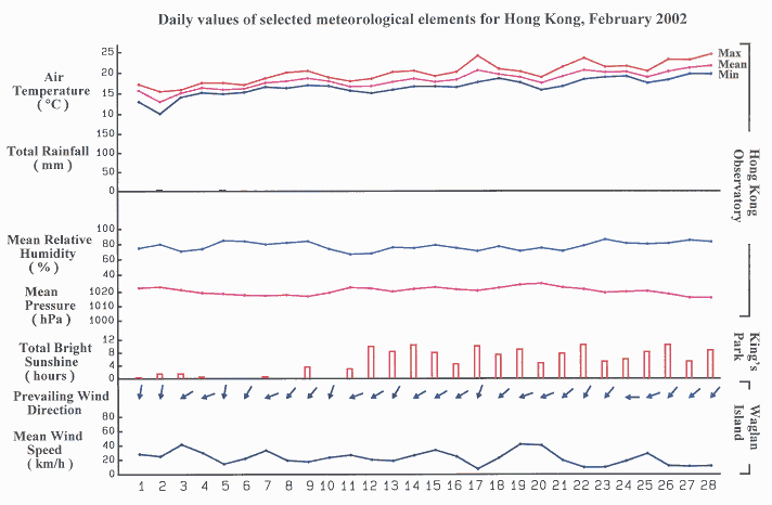 daily values of selected meteorological elements in HK for February 2002