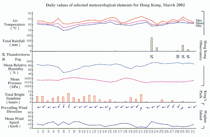 daily values of selected meteorological elements in HK for March 2002