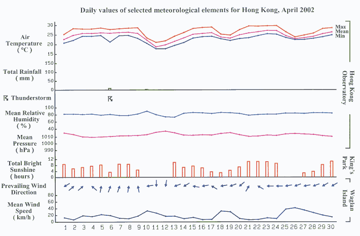 daily values of selected meteorological elements in HK for April 2002