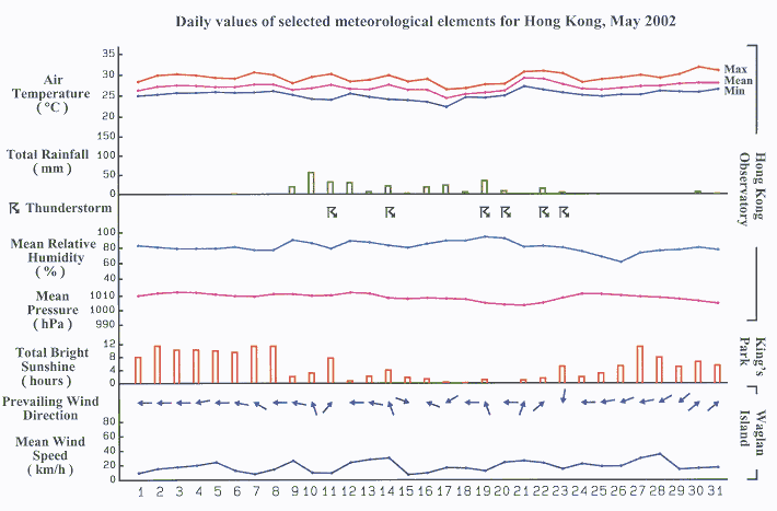 daily values of selected meteorological elements in HK for May 2002