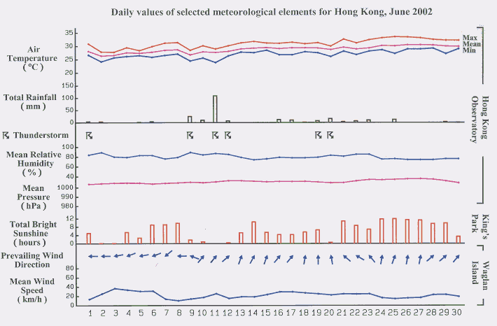 daily values of selected meteorological elements in HK for June 2002