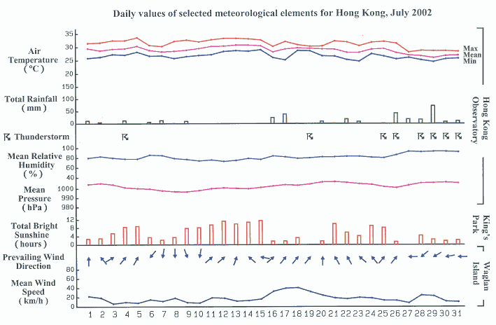 daily values of selected meteorological elements in HK for July 2002