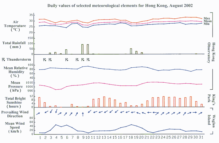 daily values of selected meteorological elements in HK for August 2002