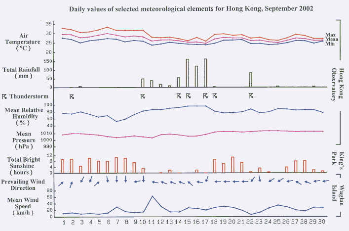 daily values of selected meteorological elements for HK for September 2002